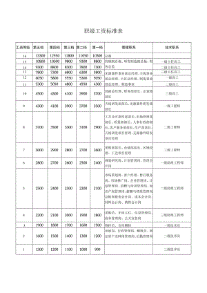 职级工资标准表.docx