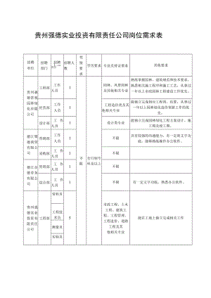 贵州强德实业投资有限责任公司岗位需求表.docx