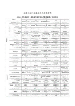 阜南县城区基准地价修正系数表.docx