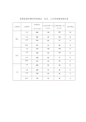 级别基准地价表抚顺县国有建设用地商业、住宅、工业用地基准地价表.docx