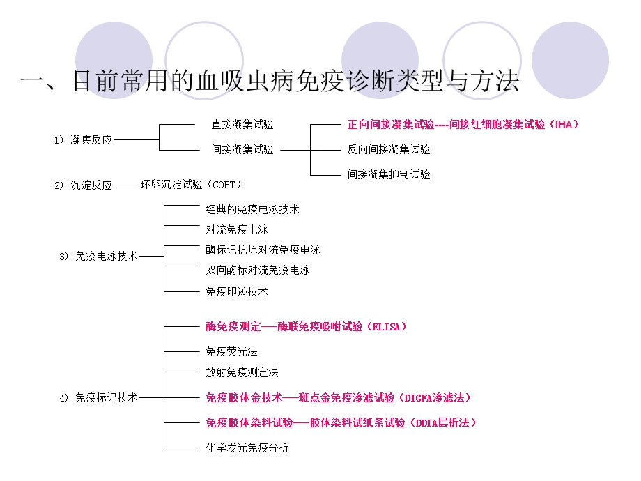血吸虫病免疫诊断技术规范.ppt_第2页