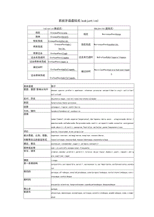西班牙语虚拟式总结.docx
