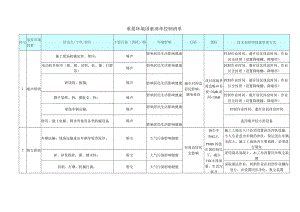 建筑施工重要环境因素清单控制清单.docx