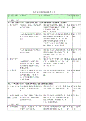 品管部包装质检绩效考核表.docx