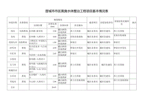 晋城市市区黑臭水体整治工程项目基本情况表.docx