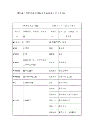 国家执业药师资格考试报考专业参考目录本科.docx