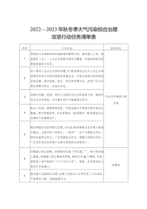 2022—2023年秋冬季大气污染综合治理攻坚行动任务清单表.docx