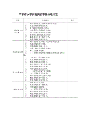 毕节市水旱灾害突发事件分级标准.docx