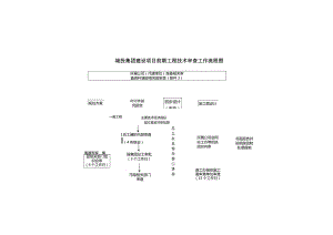 成城投发201568号文附件－成都城投集团建设项目工程技术监督管理办法附件20150518.docx