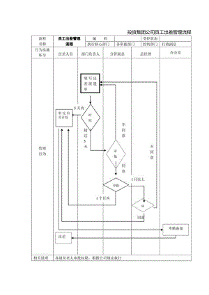 投资集团公司员工出差管理流程.docx