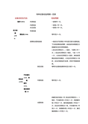特种设备检验周期一览表 .docx