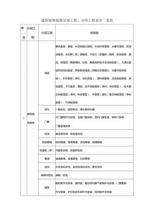 最新装饰装修分部工程、分项工程及检验批划分一览表.docx