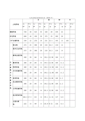 长武县城区基准地价表.docx