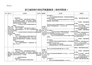 浙江省财政行政处罚裁量基准（政府采购类）.docx