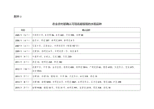 农业农村部确认可冠名超级稻的水稻品种.docx