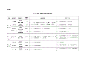 2023年度新确认的超级稻品种.docx