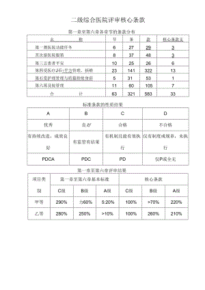 二级综合医院评审核心条款条(精编打印版).docx