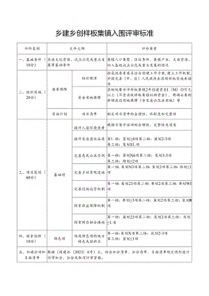 乡建乡创样板集镇入围评审标准.docx