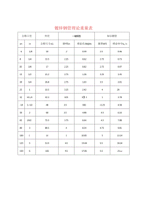 五金材料 每米重量汇总表.docx