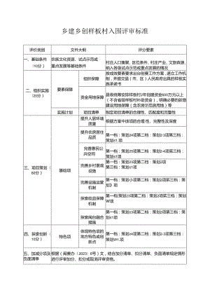 乡建乡创样板村入围评审标准.docx
