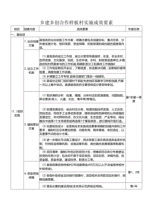 乡建乡创合作样板村实施成效要素.docx