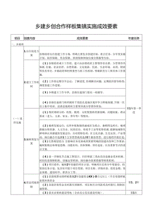 乡建乡创合作样板集镇实施成效要素.docx