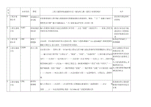 SAP系统项目管理系统操作步骤.docx
