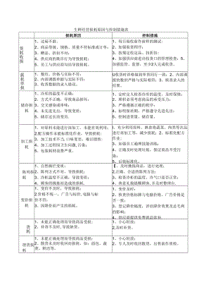 生鲜经营损耗原因与控制措施表.docx