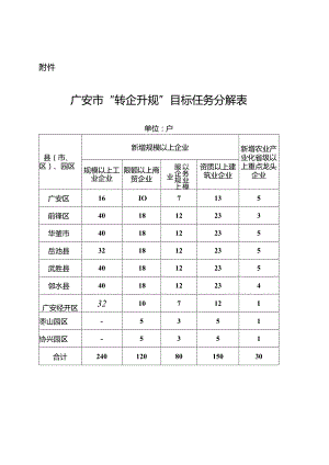广安市“转企升规”目标任务分解表.docx