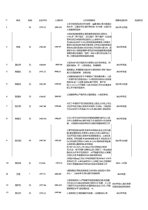 机关党支部党员承诺践诺清单.docx