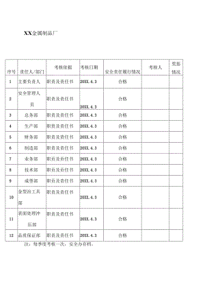 XX金属制品厂安全生产责任制完成情况考核记录 （2024年）.docx