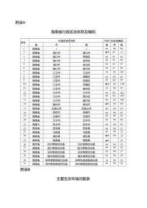 生态环境分区管控成果数据自检确认表、成果清单表、动态更新材料报送要求、成果电子数据属性表.docx