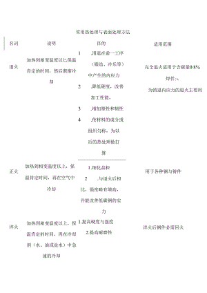 常用表面热处理及金属表面处理工艺.docx