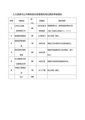 人力资源与公共事务部总务管理员岗位绩效考核指标.docx