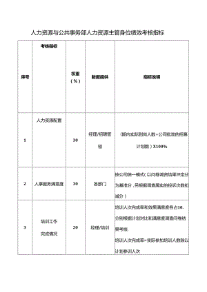 人力资源与公共事务部人力资源主管岗位绩效考核指标.docx
