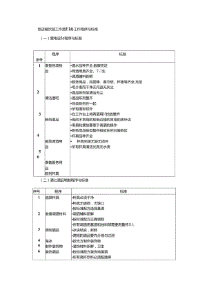 饭店餐饮部工作酒吧服务工作程序与标准.docx