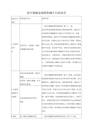 医疗器械违规销售39个行政处罚.docx