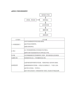 星级饭店工程部设备报废程序.docx