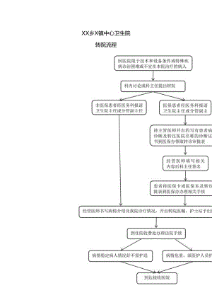 XX乡X镇中心卫生院转院流程（2024年）.docx