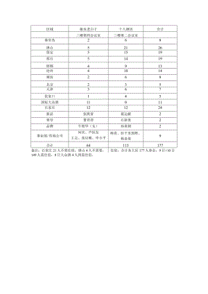 2月9日参会最新人数统计.docx