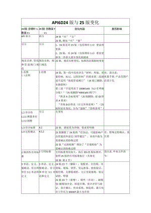 API6D-24版与25版变化.docx