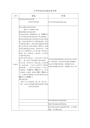 山河四省古氏源流及分布.docx