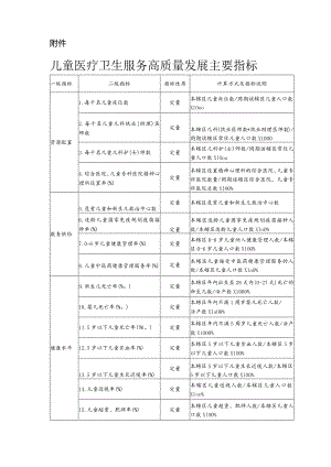 儿童医疗卫生服务高质量发展主要指标2024.docx