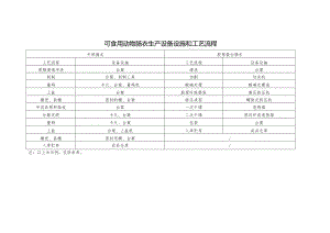 可食用动物肠衣生产设备设施和工艺流程.docx