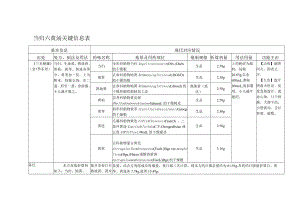 当归六黄汤关键信息表.docx