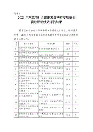 2021年东莞市社会组织发展扶持专项资金资助活动绩效评估.docx