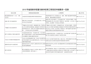 2014年省级教学质量与教学改革工程项目申报要求一览表.docx