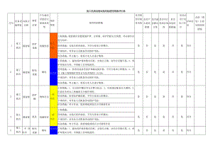 施工机具设备设施风险管控措施评价表.docx