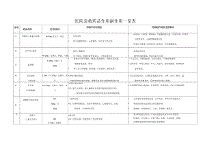 医院急救药品作用副作用一览表.docx