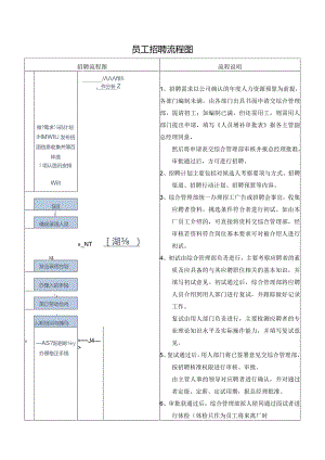 员工招聘流程图.docx